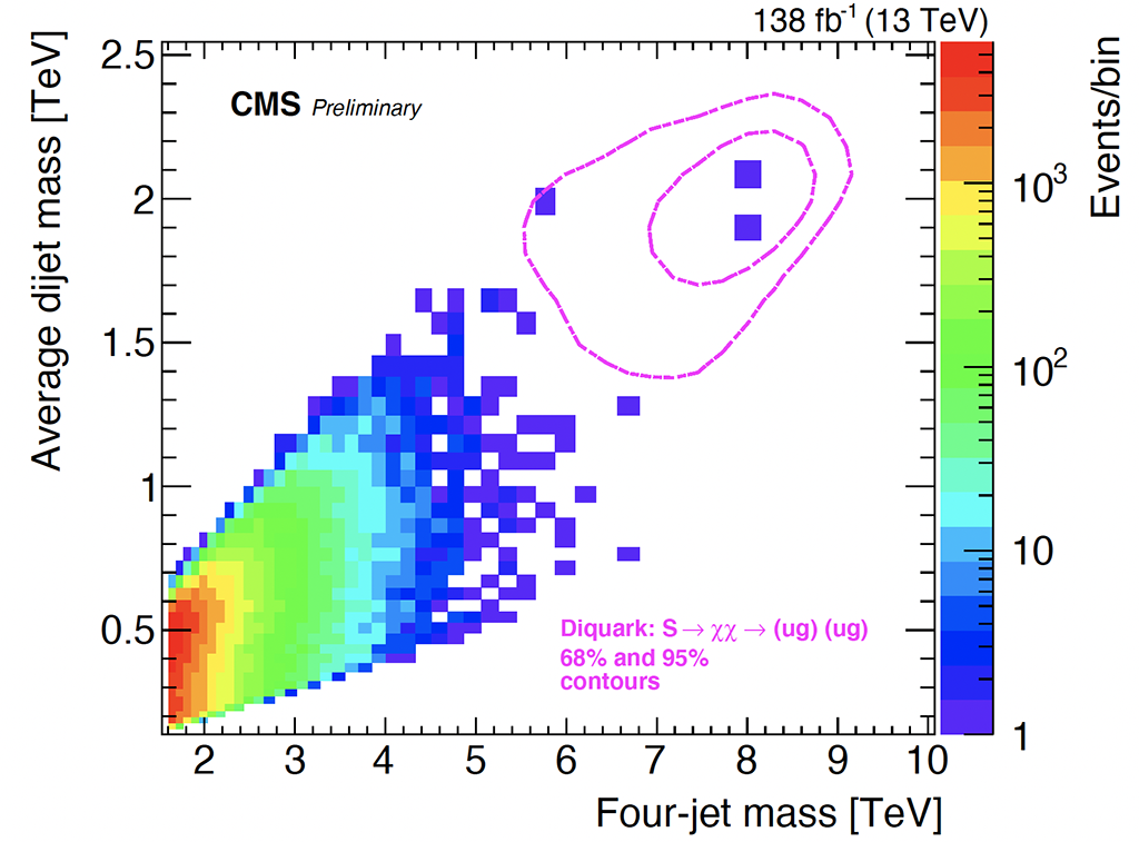 Two dimensional invariant mass plot showing the two interesting events