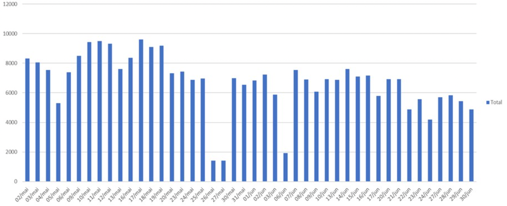 Total KMs per day by all CERN participants