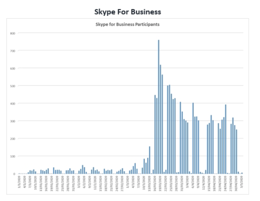 In total, across all systems, videoconference connections quadrupled during Stage 3 of CERN’s COVID-19 response