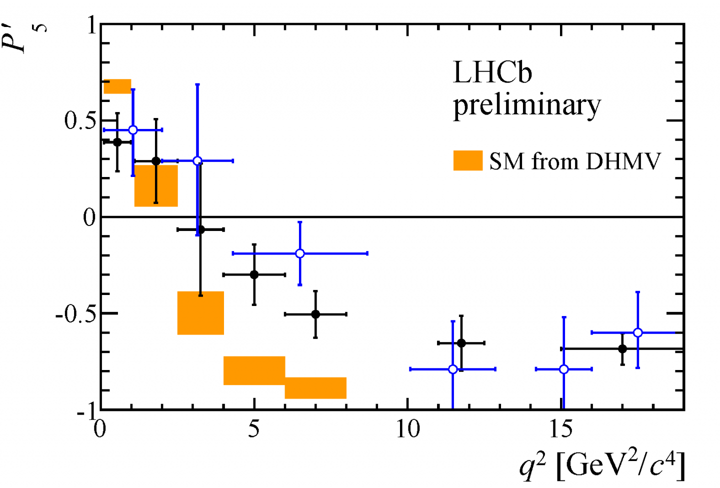 LHCb's new analysis confirms old puzzle