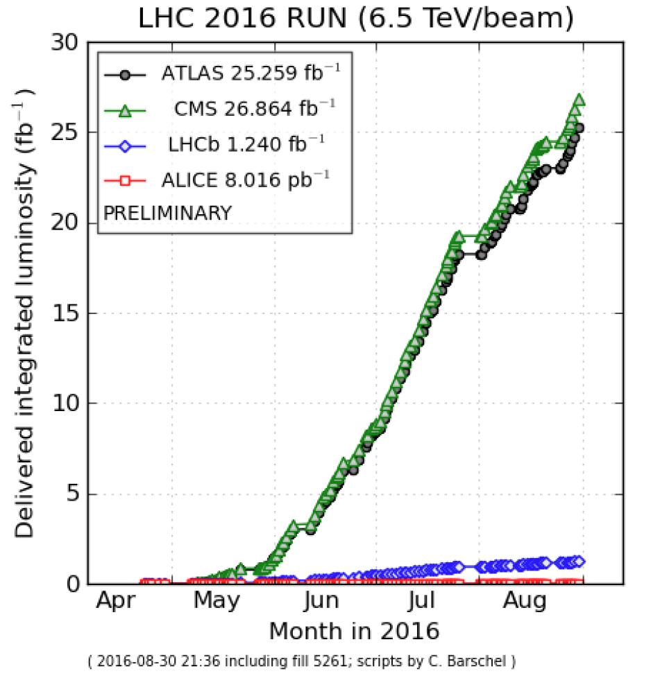 LHC Report: LHC hit the target