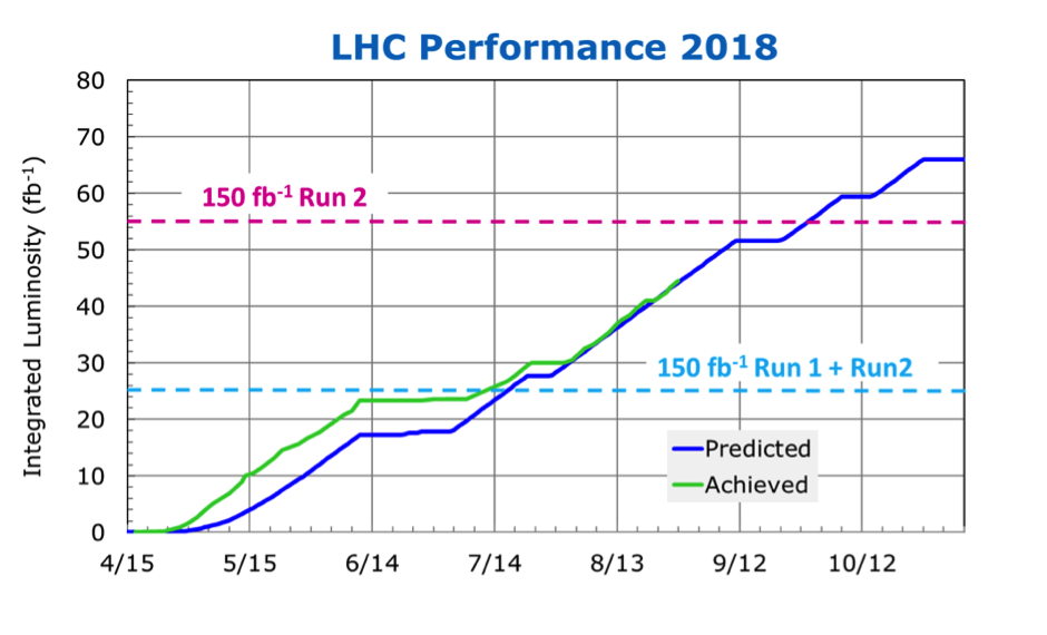 Dernières nouvelles du LHC : 48 fb-1... et ce n'est pas fini