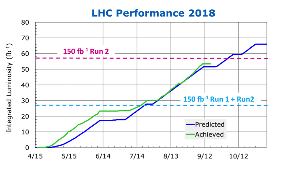 Dernières nouvelles du LHC : fin de l’exploitation 2 en vue