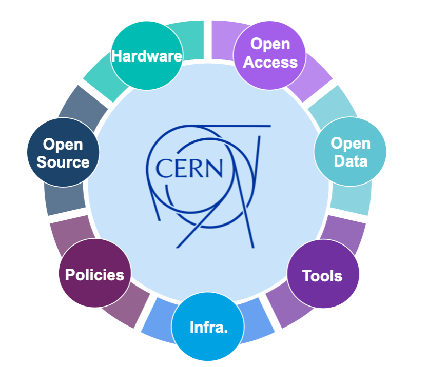 CERN's Open Science