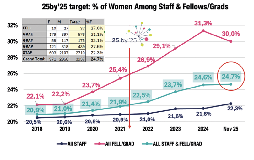 Graph showing the percentage of women among staff and fellows/grad: rose from 20.9% to 24.7% between 2018 to 2025