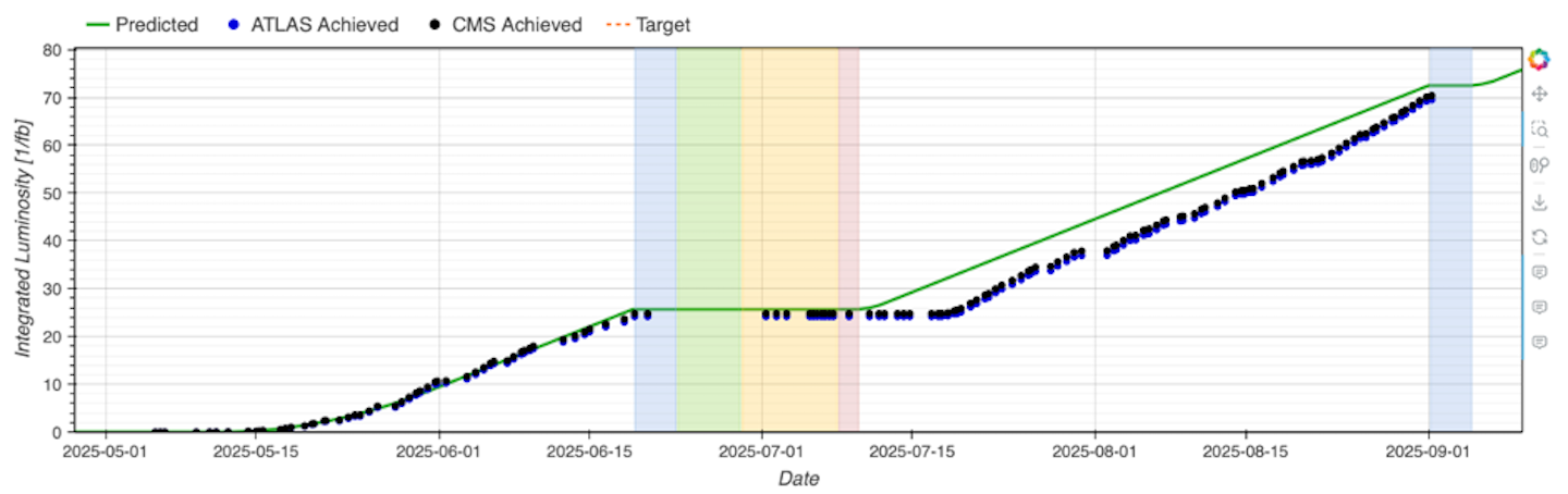 Graph of integrated luminosity prediction and integrated luminosity achieved