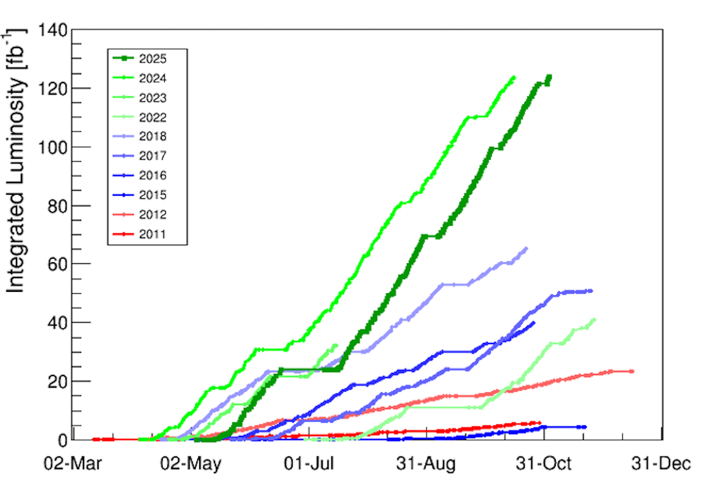 Graph multi-annual view of the yearly integrated luminosity
