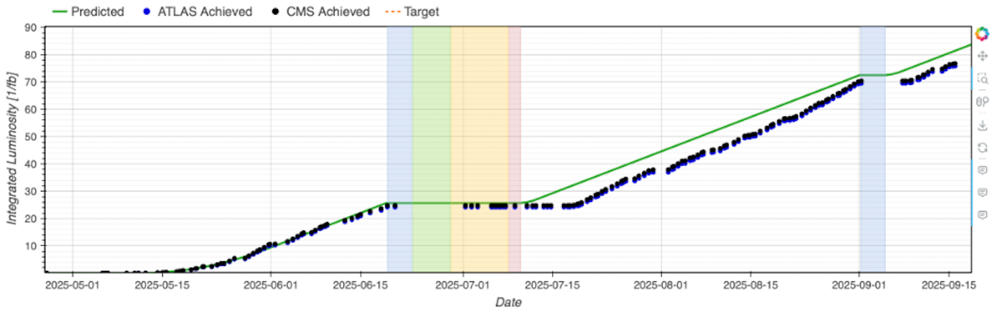 Graph of the luminosity