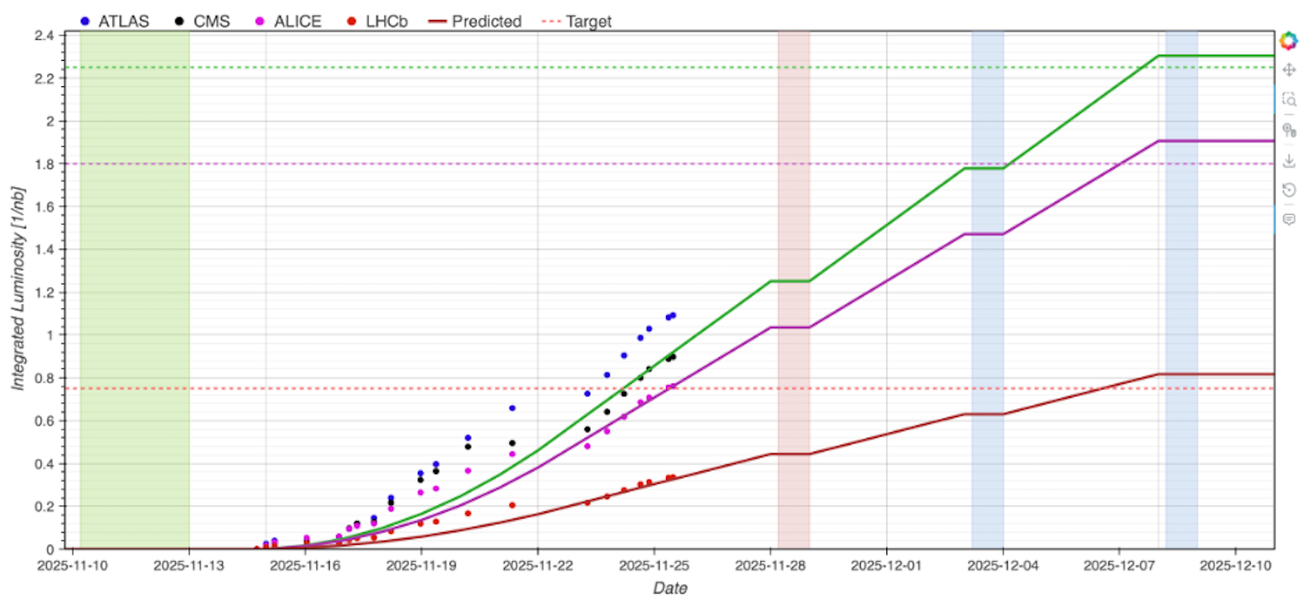 Graph of the integrated luminosity forecasts 