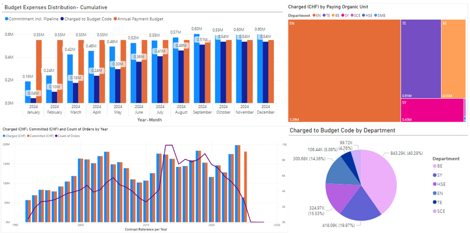 A collage of four different power BI graphs
