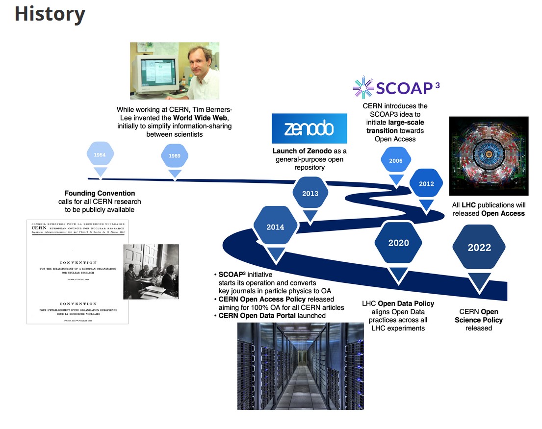 Diagram showing key dates in CERN's Open Science history