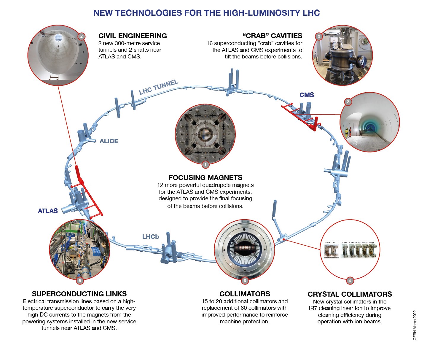 Diagram of the work needed to upgrade the LHC to the HL-LHC