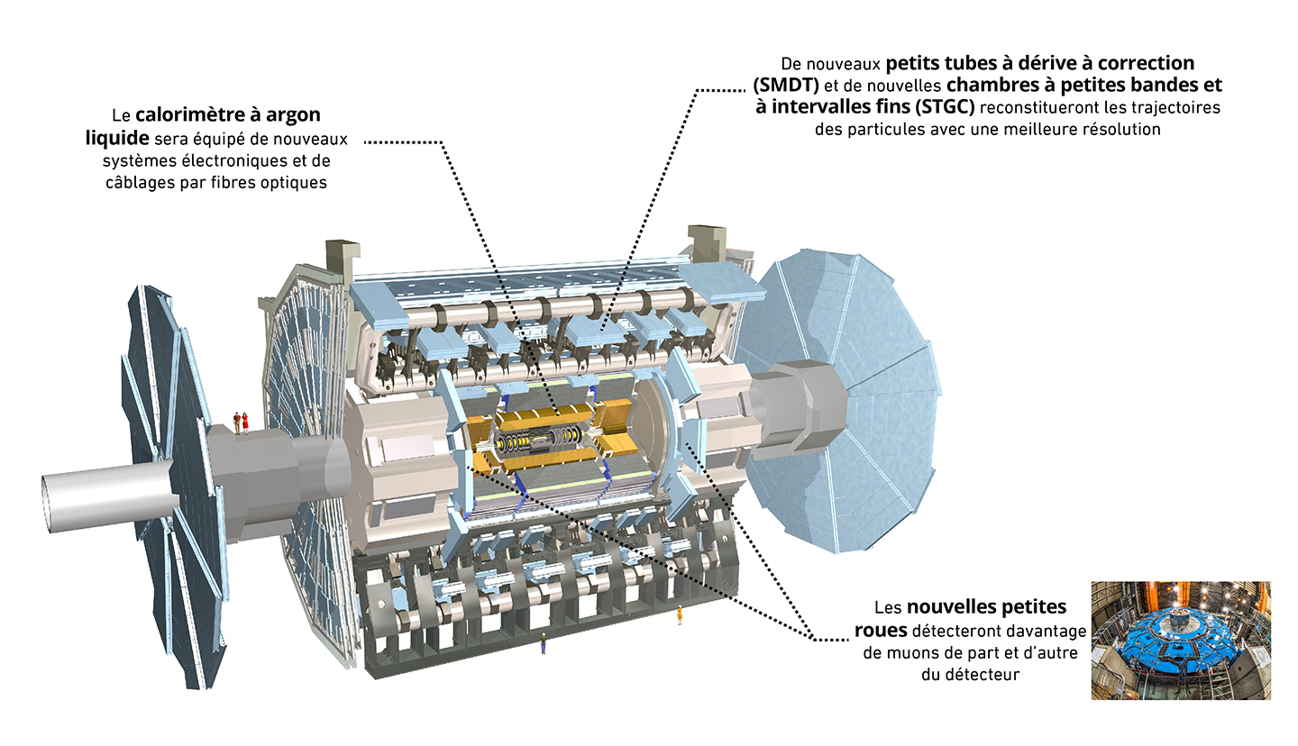 Cette représentation du détecteur ATLAS montre certaines des activités de maintenance et d’amélioration prévues pour les deux années à venir.