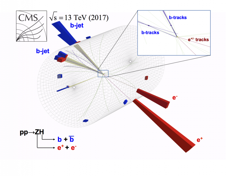 A CMS candidate event for the Higgs boson (H) decaying to two bottom quarks (b), in association with a Z boson decaying to an electron (e-) and an antielectron (e+). Image : CMS/CERN.